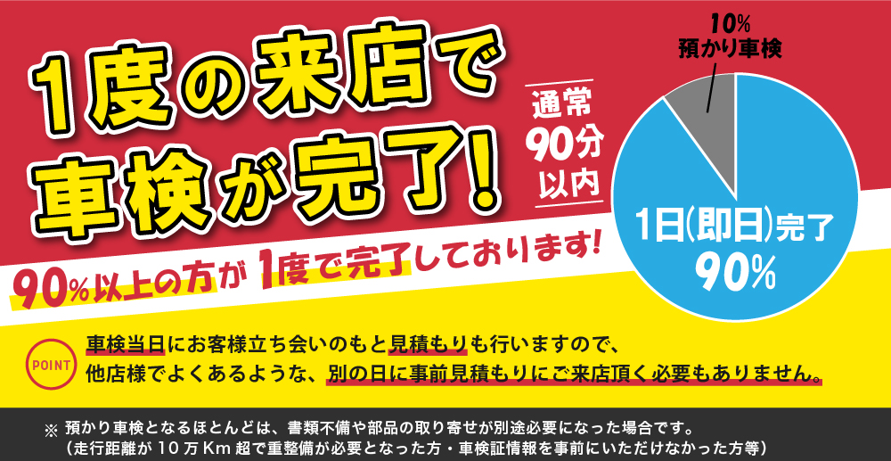 「車検の速太郎」北見店では、1度の来店で車検が完了！通常90分(即日)で完了し、90%以上の方が来店1度で完了。ポイントは車検当日にお客様立ち会地のもと見積りも行いますので、他店様でよくあるような、別の日に事前見積りにご来店頂く必要もございません。